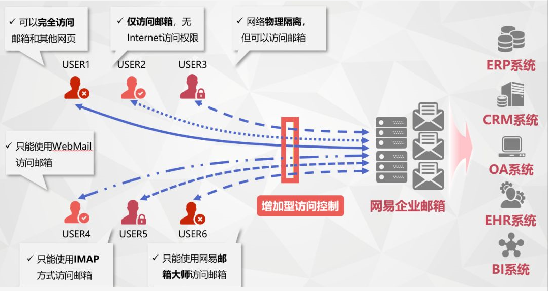 增强型访问管理