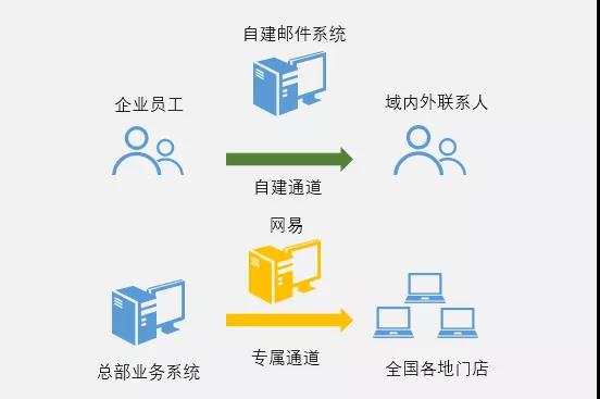 网易企业邮箱自建邮件系统与外包云并存解决方案