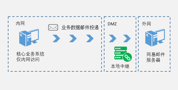 网易企业邮箱本地邮件中继服务